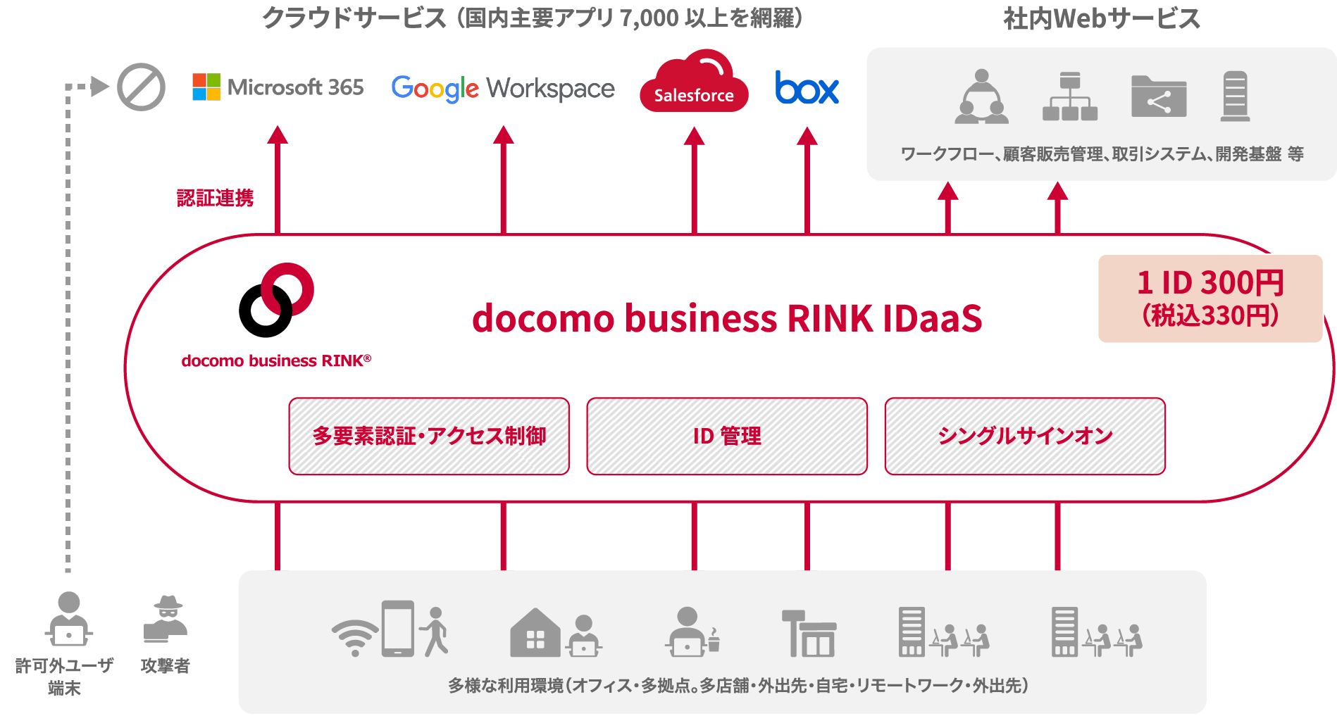 docomo business RINK IDaaSは、ID・パスワード管理、シングルサインオン、認証強化、ID連携により、業務にまつわるIDを一元管理できるクラウド型のID・アクセス管理サービスであることを示したサービス概要イメージ