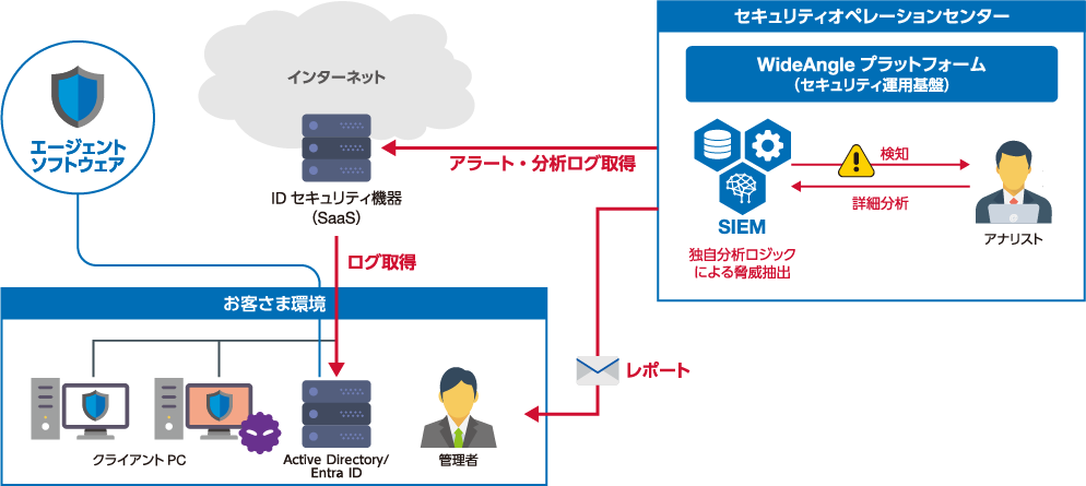 IDセキュリティ