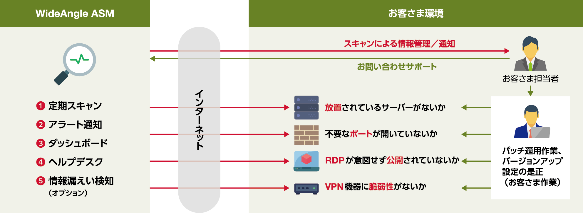 アタックサーフェスマネジメント　図