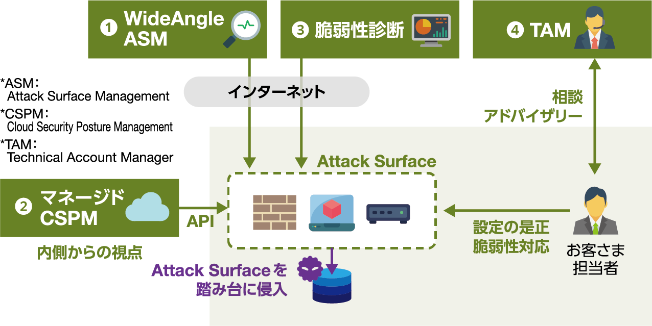 Cyber Exposure Management（サイバーエクスポージャーマネジメント）　イメージ