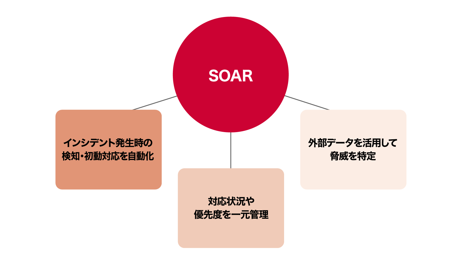 SOAR（セキュリティオーケストレーション、自動化、応答）の中心に位置する円から3つのボックスが放射され、それぞれ「インシデント発生時の検知・初動対応を自動化」「対応状況や優先度を一元管理」「外部データを活用して脅威を特定」を説明している図