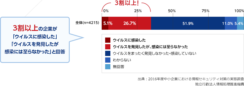 法人向けインターネットセキュリティ対策 Nttコミュニケーションズ 法人のお客さま