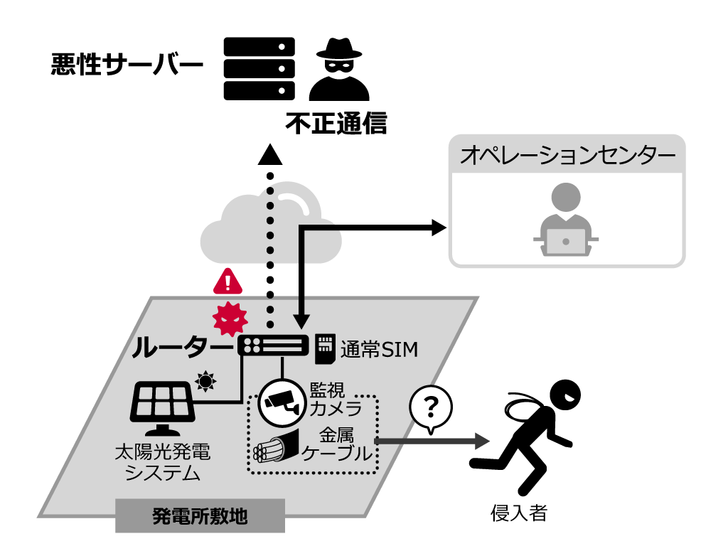 太陽光発電システムの安全運用に関する課題が生じる仕組みのイメージ:悪性サーバー 不正通信←ルーター 通常SIM 監視カメラ 金属ケーブル←→オペレーションセンター