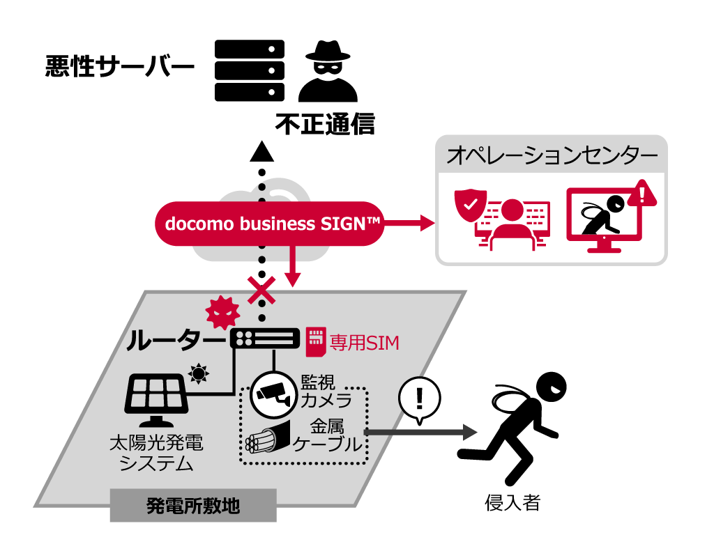 太陽光発電システムの安全運用に関する解決策の仕組みのイメージ:悪性サーバー 不正通信←docomo business SIGN™→オペレーションセンター →専用SIM ルーター 監視カメラ 金属ケーブル