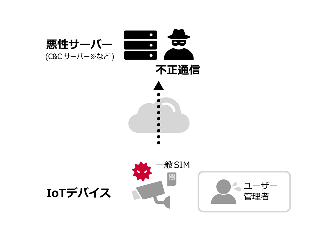 IoTセキュリティ対策未実施の場合の仕組みのイメージ:悪性サーバー(C&Cサーバー※など)不正通信←IoTデバイス・一般SIM ユーザー管理者