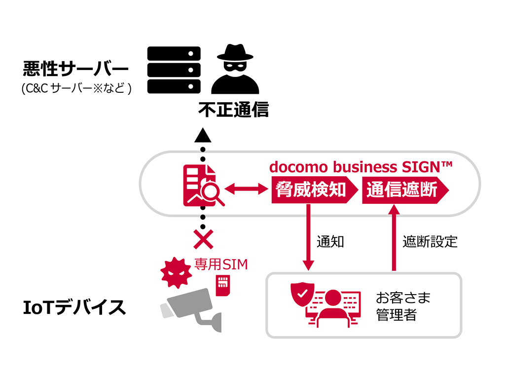 docomo business SIGN™活用による解決策の仕組みのイメージ:悪性サーバー(C&Cサーバー※など)不正通信←IoTデバイス・専用SIM ←docomo business SIGN™ 脅威検知→通知 お客さま管理者→遮断設定→通信遮断