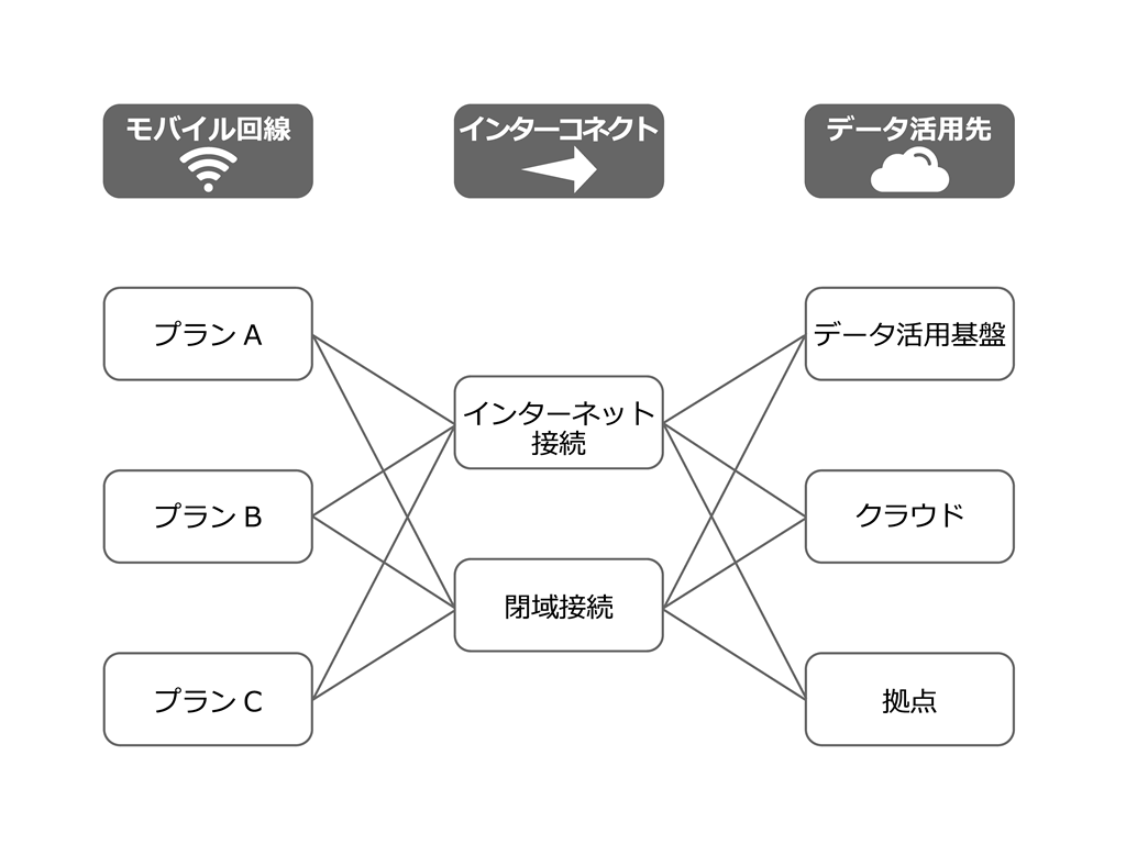 従来のIoTサービスの仕組みのイメージ:モバイル通信・プランA/プランB/プランC インターコネクト・インターネット接続/閉域接続 データ活用基盤・データ活用基盤/クラウド/拠点
