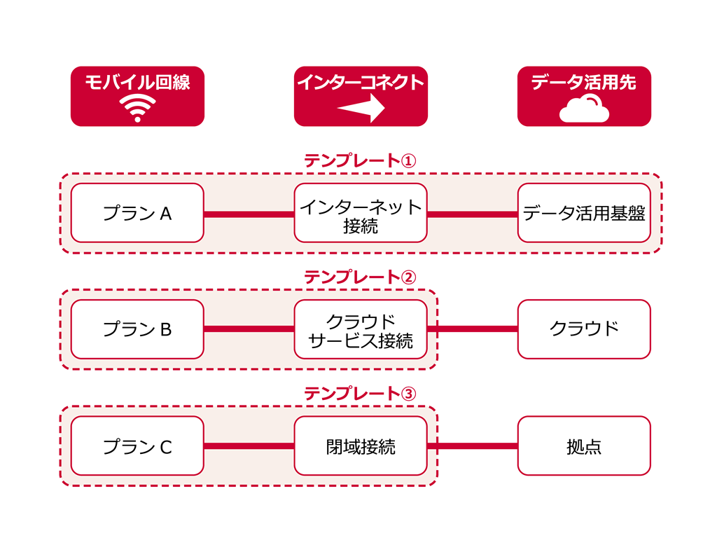 docomo business SIGN™による解決策の仕組みのイメージ:テンプレート①(モバイル通信:プランA-インターコネクト:インターネット接続-データ活用基盤:データ活用基盤) テンプレート②(モバイル通信:プランB-インターコネクト:クラウドサービス接続-データ活用基盤:クラウド) テンプレート③(モバイル通信:プランC-インターコネクト:閉域接続-データ活用基盤:拠点)