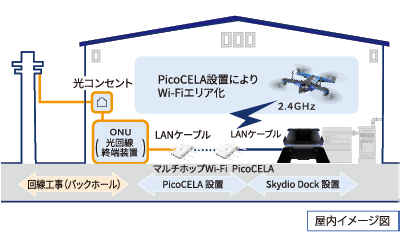 PicoCELA設置によるWi-Fiエリア化イメージ図