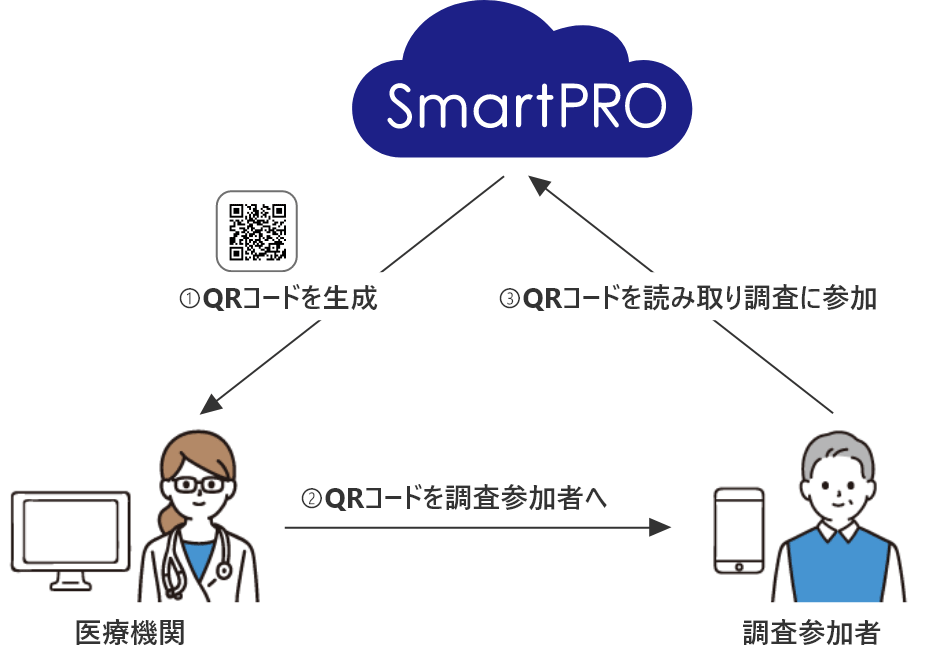 SmartPRO→①QRコードを生成→医療機関→②QRコードを調査参加者へ→調査参加者→③QRコードを読み取り調査に参加→SmartPRO