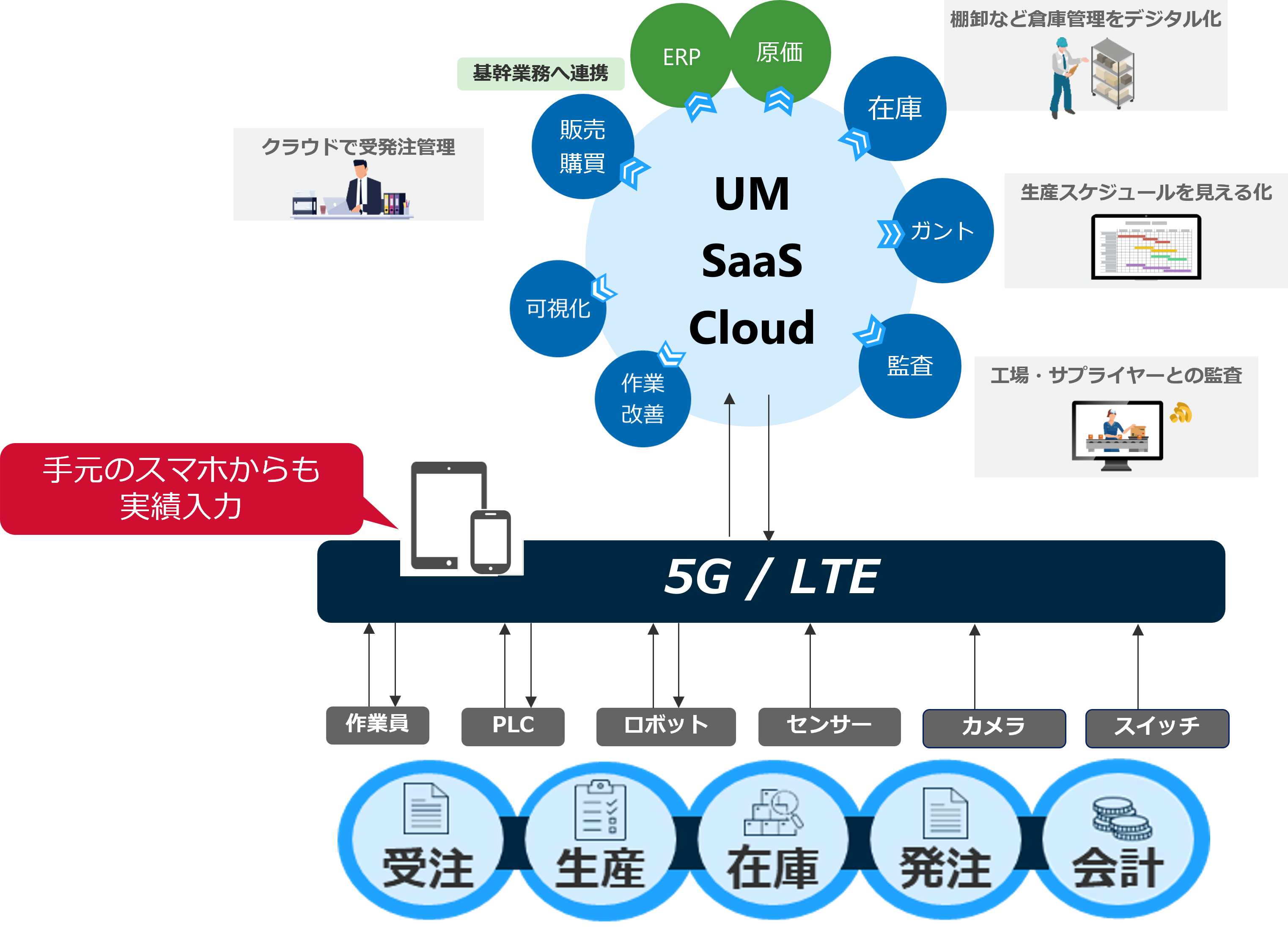 UM SaaS Cloudとは