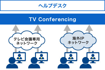 画像：ヘルプデスク TV Conferencing　テレビ会議用ネットワーク 海外IPネットワーク