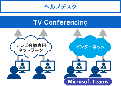画像：ヘルプデスク TV Conferencing　テレビ会議用ネットワーク 海外IPネットワーク Microsoft Teams