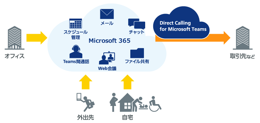 「Microsoft Teams」の利用者ごとに、「050番号」をご用意した図