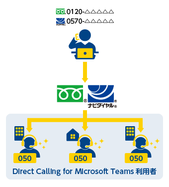 フリーダイヤル・ナビダイヤルの着信番号使用例