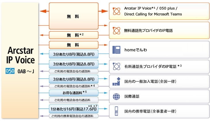 Arcstar IP Voice 通話料一覧