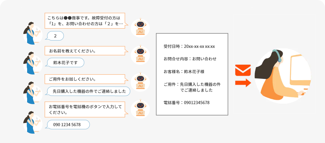 Cotoha Call Center 電話応対aiアシストサービス Nttコミュニケーションズ 法人のお客さま