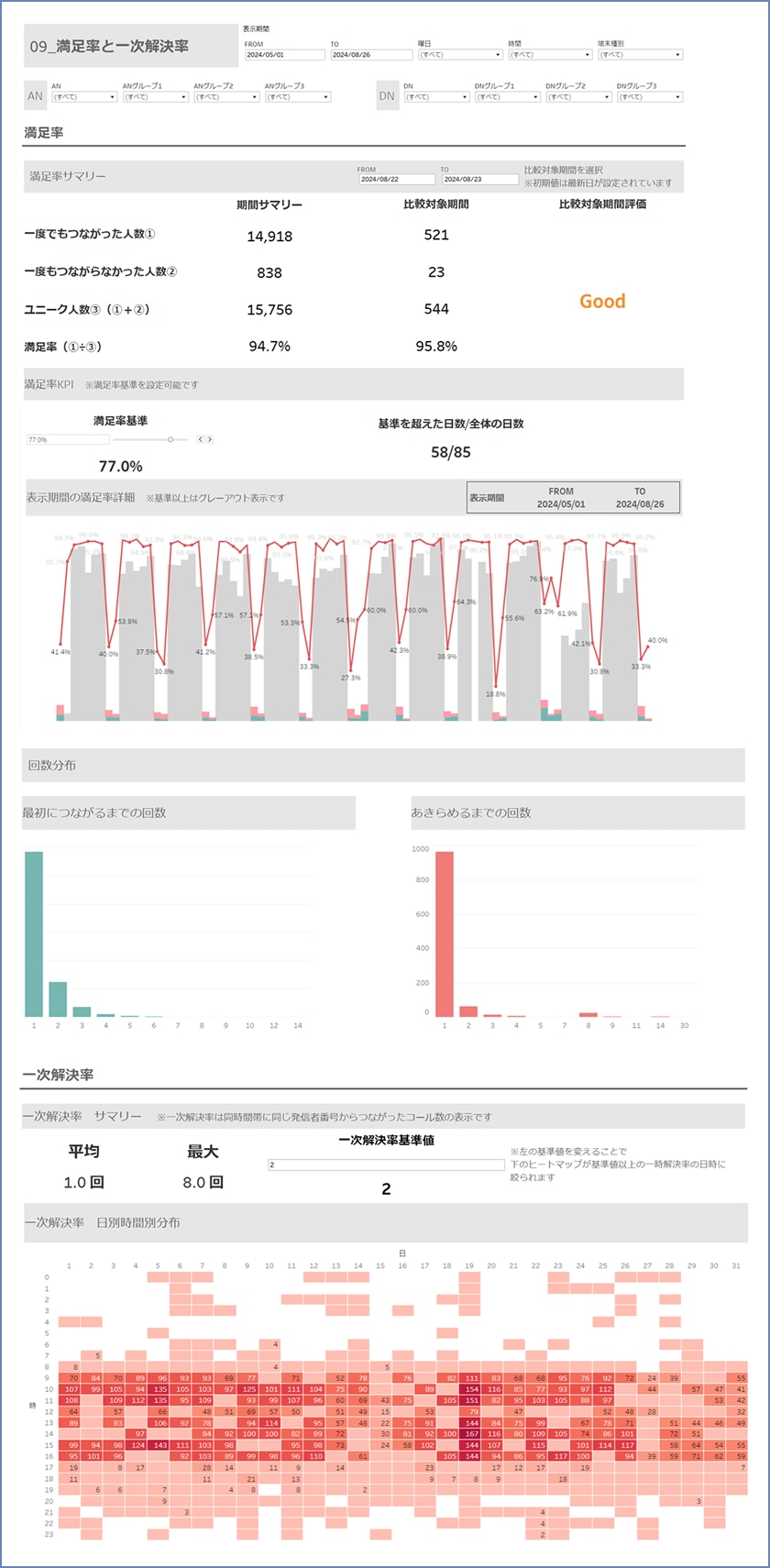 満足率と一次解決率のイメージ図