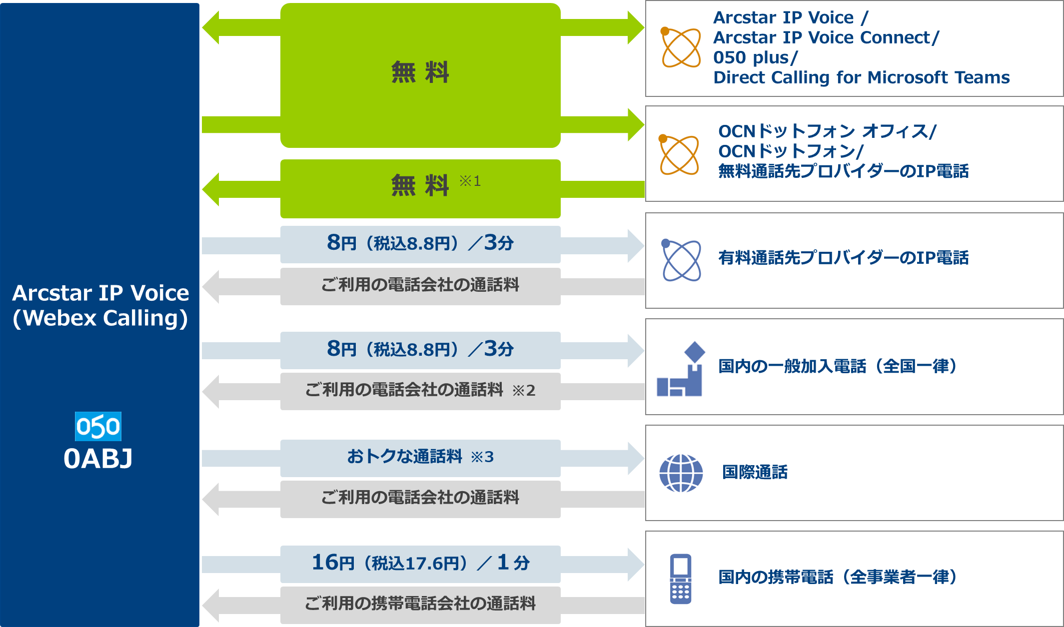 Arcstar IP Voice（Webex Calling） 通話料