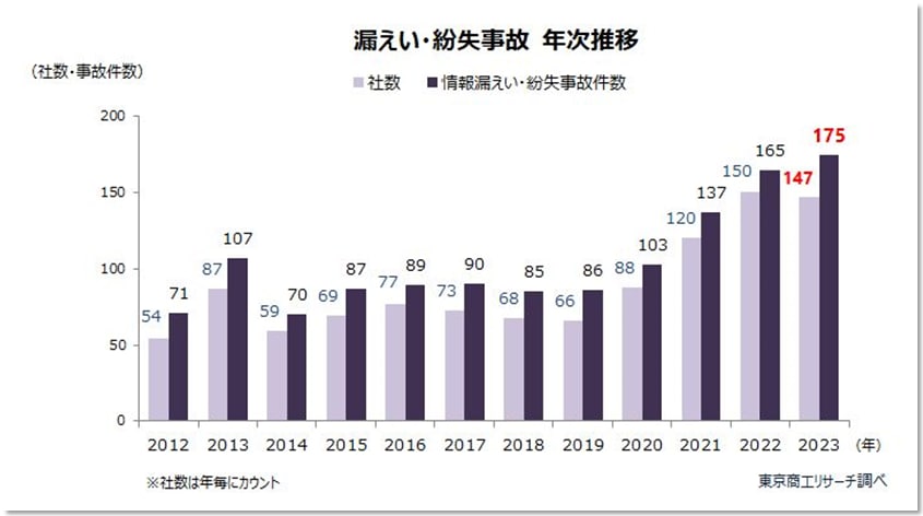 漏えい・紛失事故 年次推移