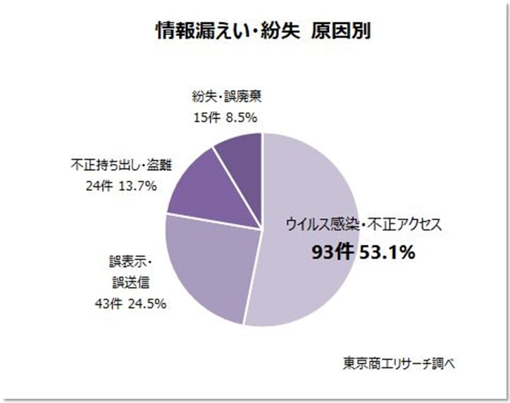 情報漏えい・紛失 原因別