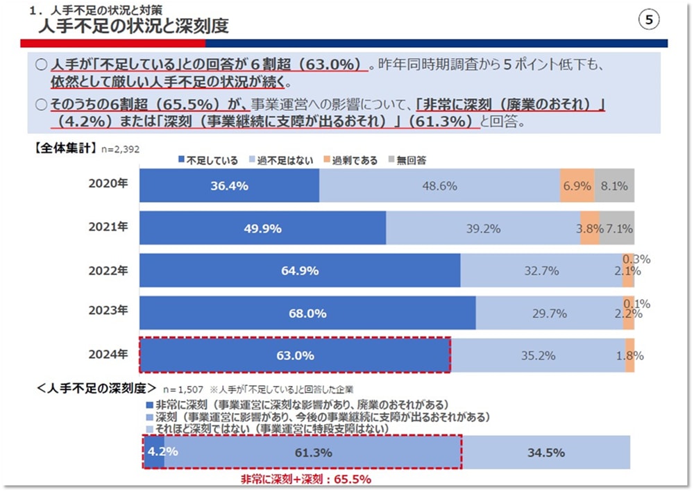 表：人材不足の状況と深刻度