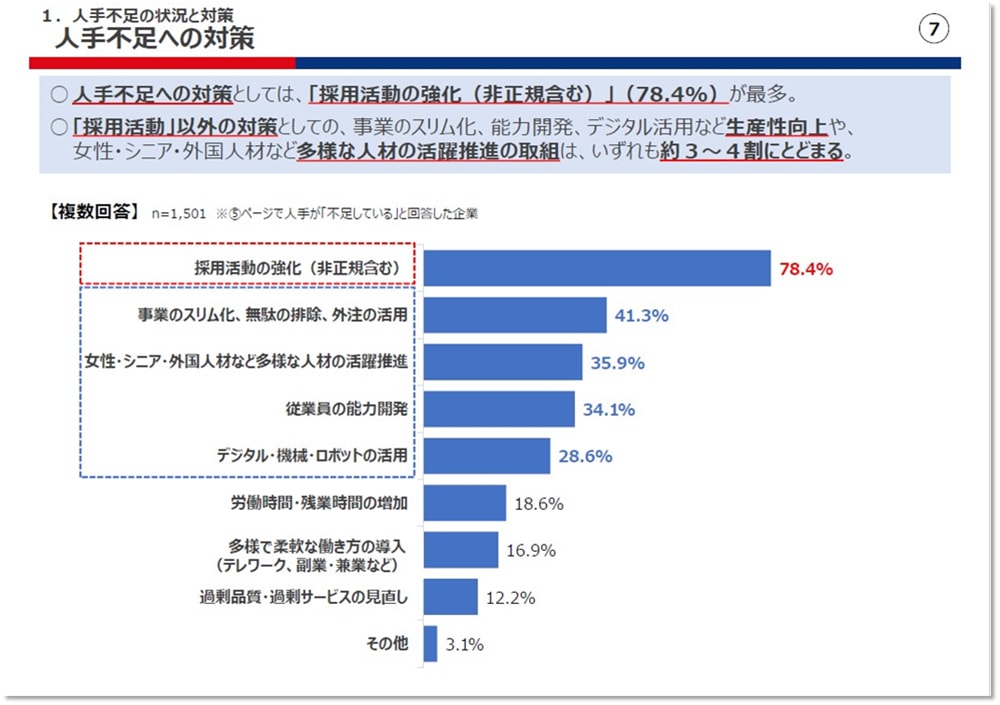 表：人手不足への対策