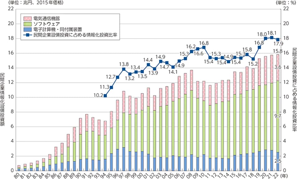 図表：日本のIT投資の動向