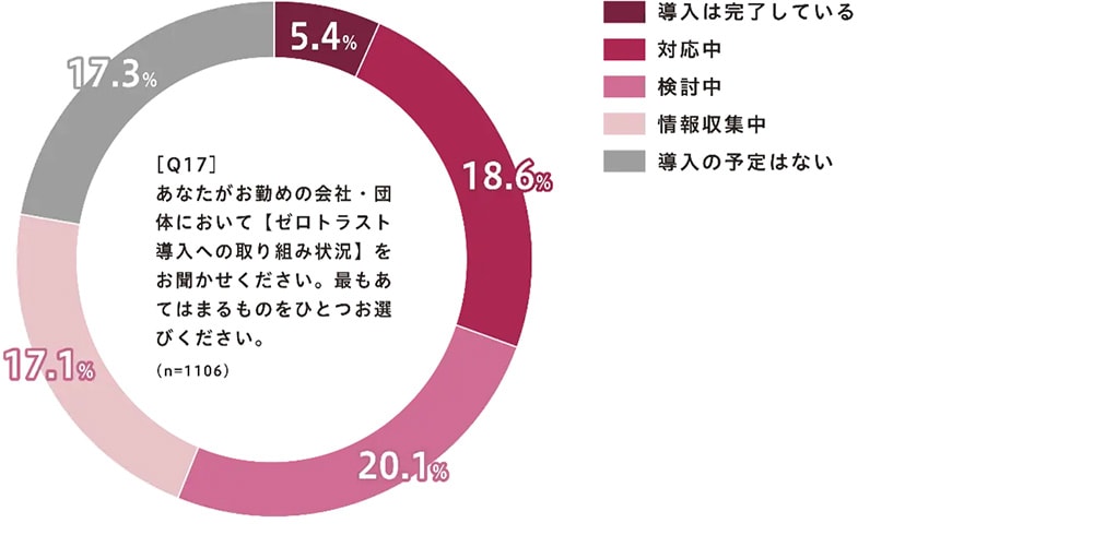 グラフ：ネットアテスト「ゼロトラストおよび関連システムに関する調査」（2023年4月）