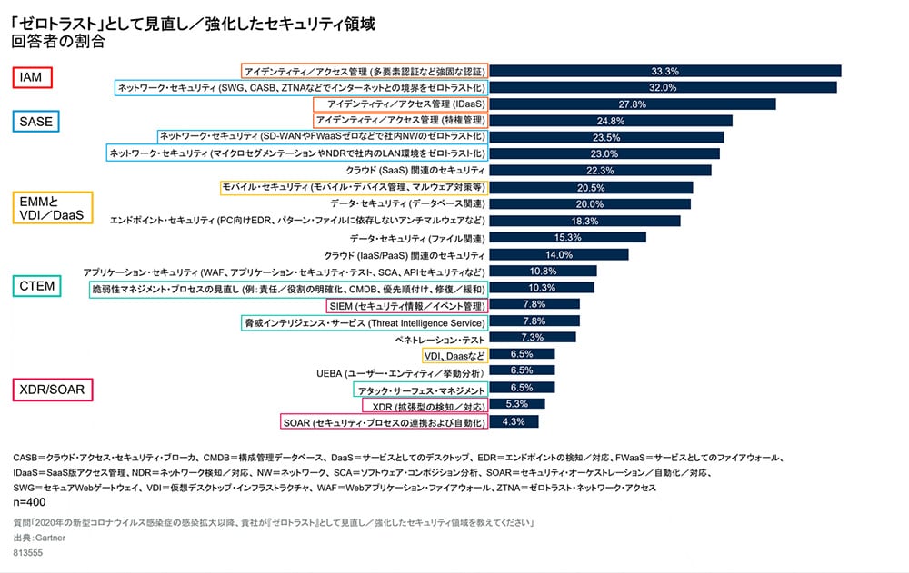 グラフ：「ゼロトラスト」として見直し／強化したセキュリティ領域