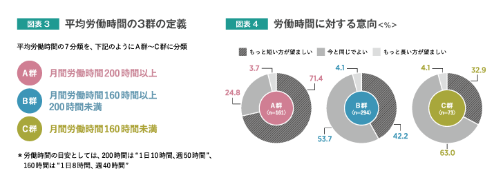 図表：平均労働時間の3群の定義 労働時間に対する意向