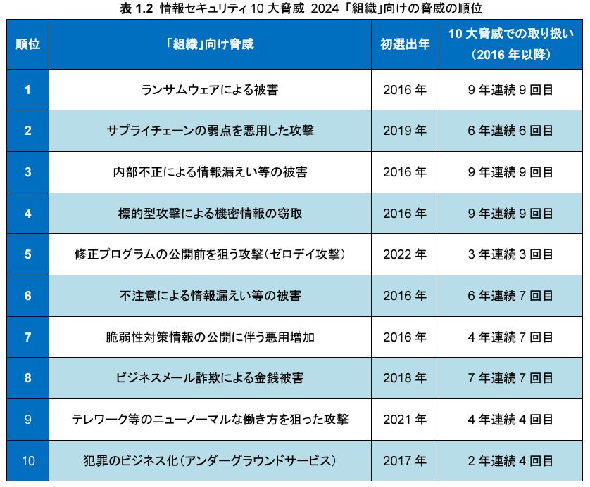 表：情報セキュリティ10大脅威 2024 「組織」向けの脅威の順位