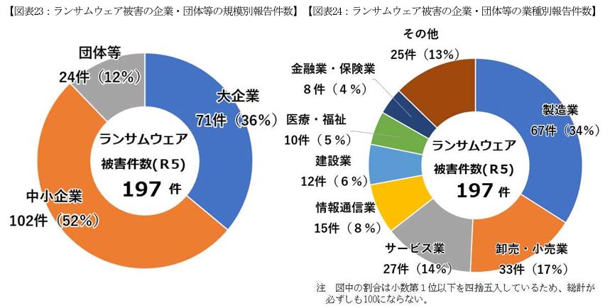 グラフ：ランサムウェア被害の企業・団体等の規模別報告件数／ランサムウェア被害の企業・団体等の業種別報告件数