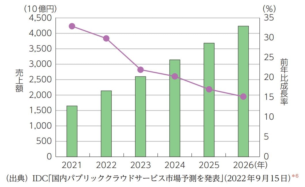 イメージ画像：日本のパブリッククラウドサービス市場規模（売上高）の推移および予測