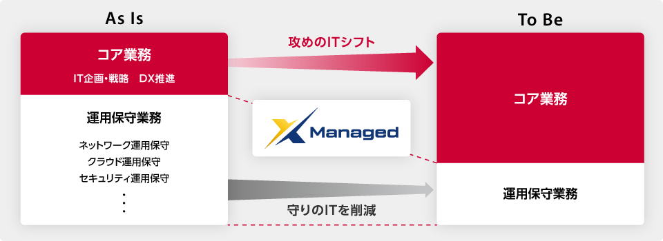 画像：運用保守業務の負担を軽減し、企画・開発などの情報戦略業務にリソースを集中させることで、2025年の崖を飛び越えるための鍵となります。