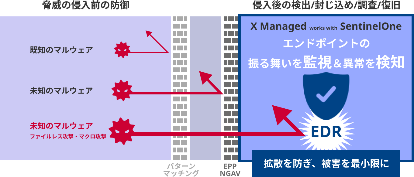 脅威の侵入前の防御だけではなく、侵入後の検出/封じ込め/調査/復旧も備えることで、拡散を防ぎ、被害を最小限に。