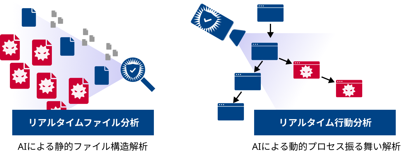リアルタイムファイル分析（AIによる静的ファイル構造解析）、リアルタイム行動分析（AIによる動的プロセス振る舞い解析）によってシステム管理者の負荷を軽減。