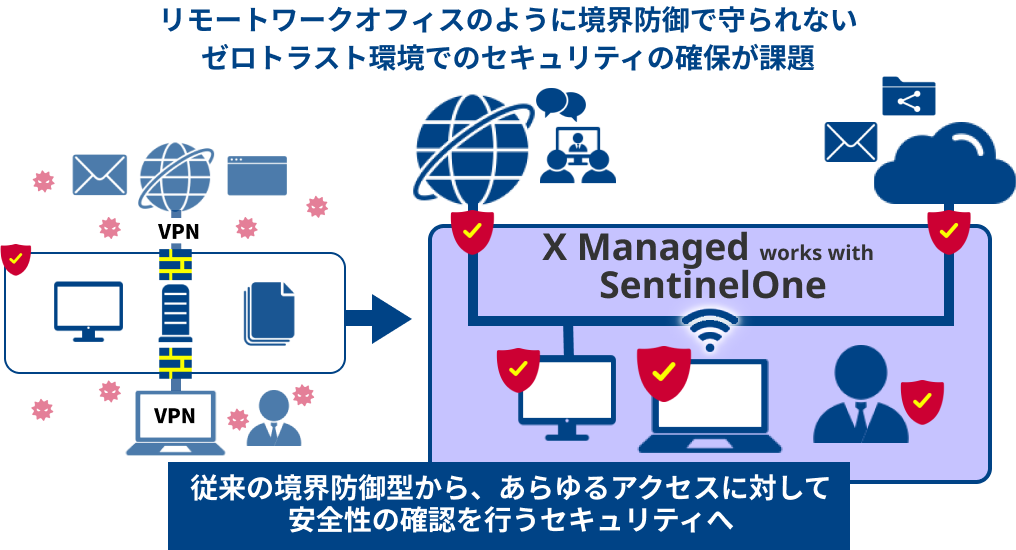 リモートワークオフィスのように境界防御で守られないゼロトラスト環境でのセキュリティの確保が課題。従来の境界防御型から、あらゆるアクセスに対して安全性の確認を行うセキュリティへ。