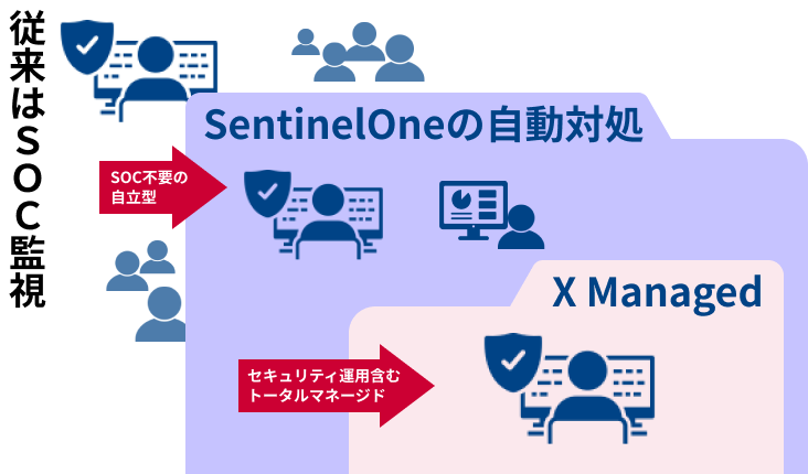 従来はSOC監視だったものが、SentinelOneの自動対処によりシステム管理者不足問題を解消。