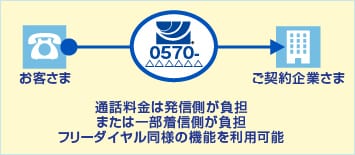 コンタクトセンターソリューション Nttコミュニケーションズ 法人のお客さま