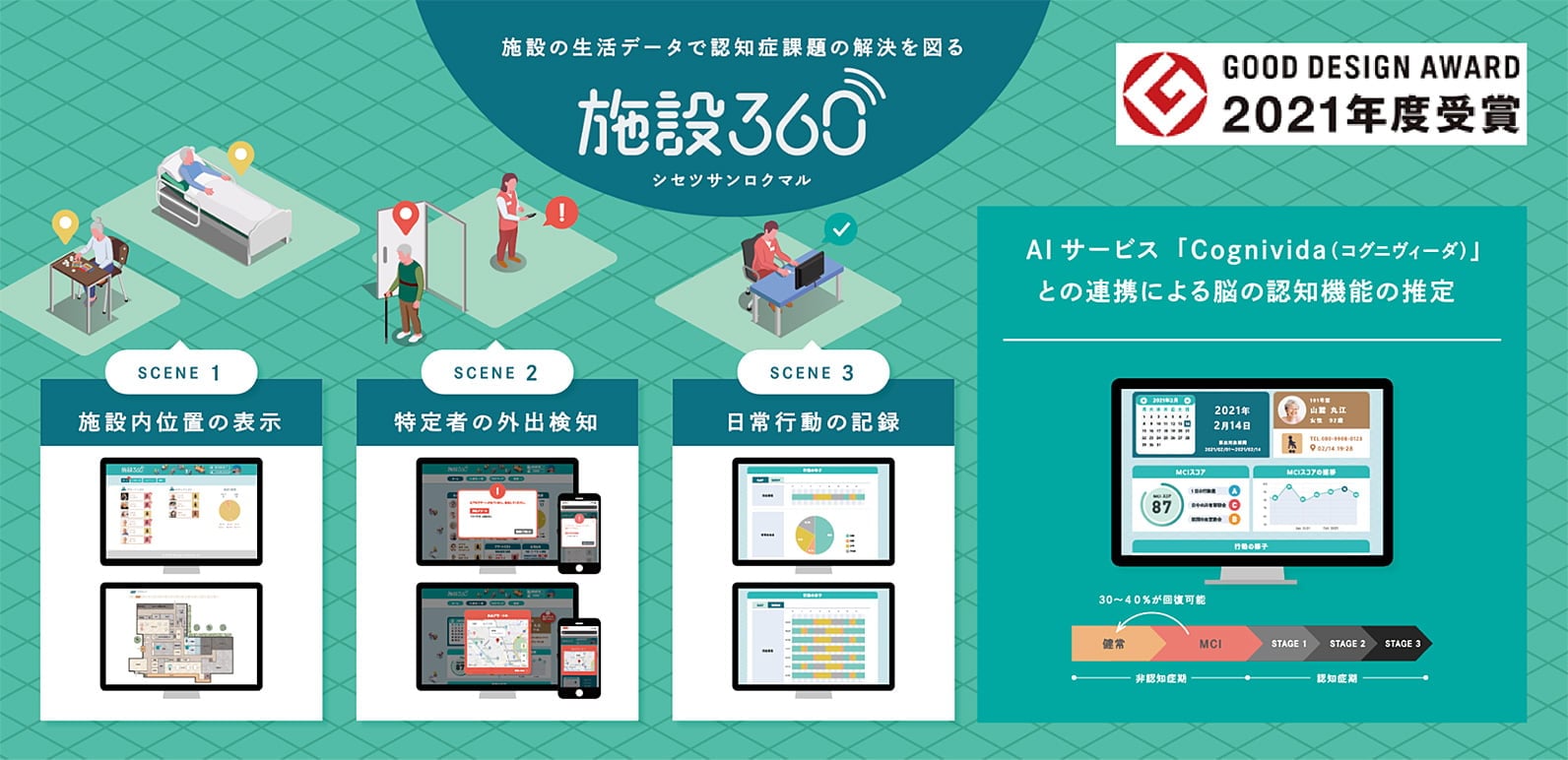 施設360°の3つの利用シーンを説明した図。それぞれのシーンでAIサービス「Cognivida」（コグニヴィーダ）と連携した脳の認知機能の推定が行われている。