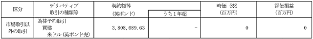 ヘッジ会計が適用されていないもの