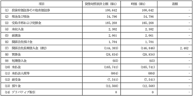 当事業年度末における貸借対照表計上額、時価およびこれらの差額