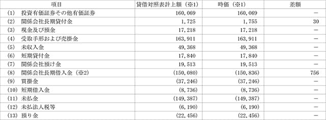 当事業年度末における貸借対照表計上額、時価およびこれらの差額