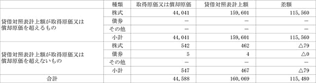 その他有価証券において、種類ごとの取得原価又は償却原価、貸借対照表計上額およびこれらの差額