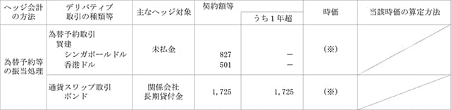 ヘッジ会計が適用されていないもの