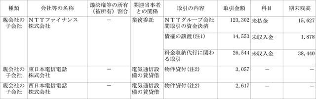 兄弟会社等