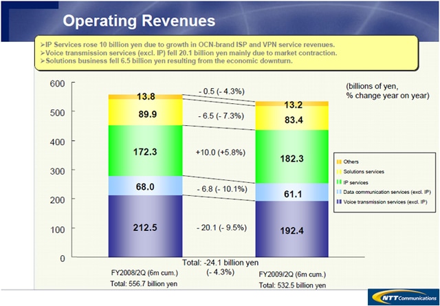 Operating Revenues(PPT Presentation)