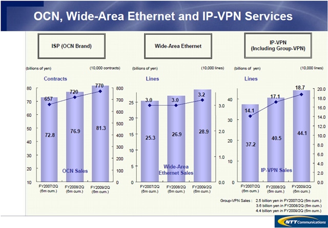 OCN, Wide-Area Ethernet and IP-VPN Services(PPT Presentation)