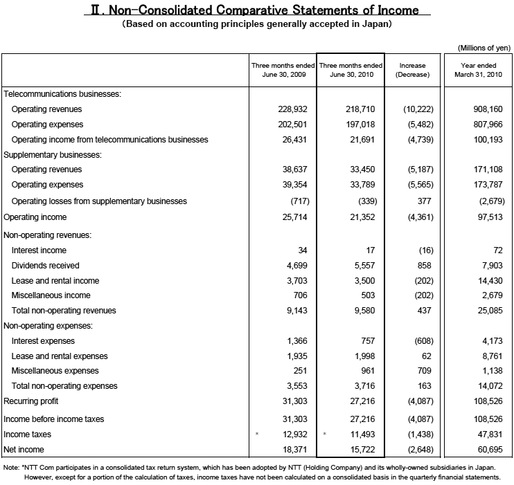 Ii Non Consolidated Comparative Statements Of Income Ntt Com Announces Financial Results For The Three Months Ended June 30 2010 Ntt Communications About Us